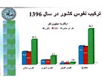 نفوس افغانستان ٢٩،٢ ميليون اعلام گرديد